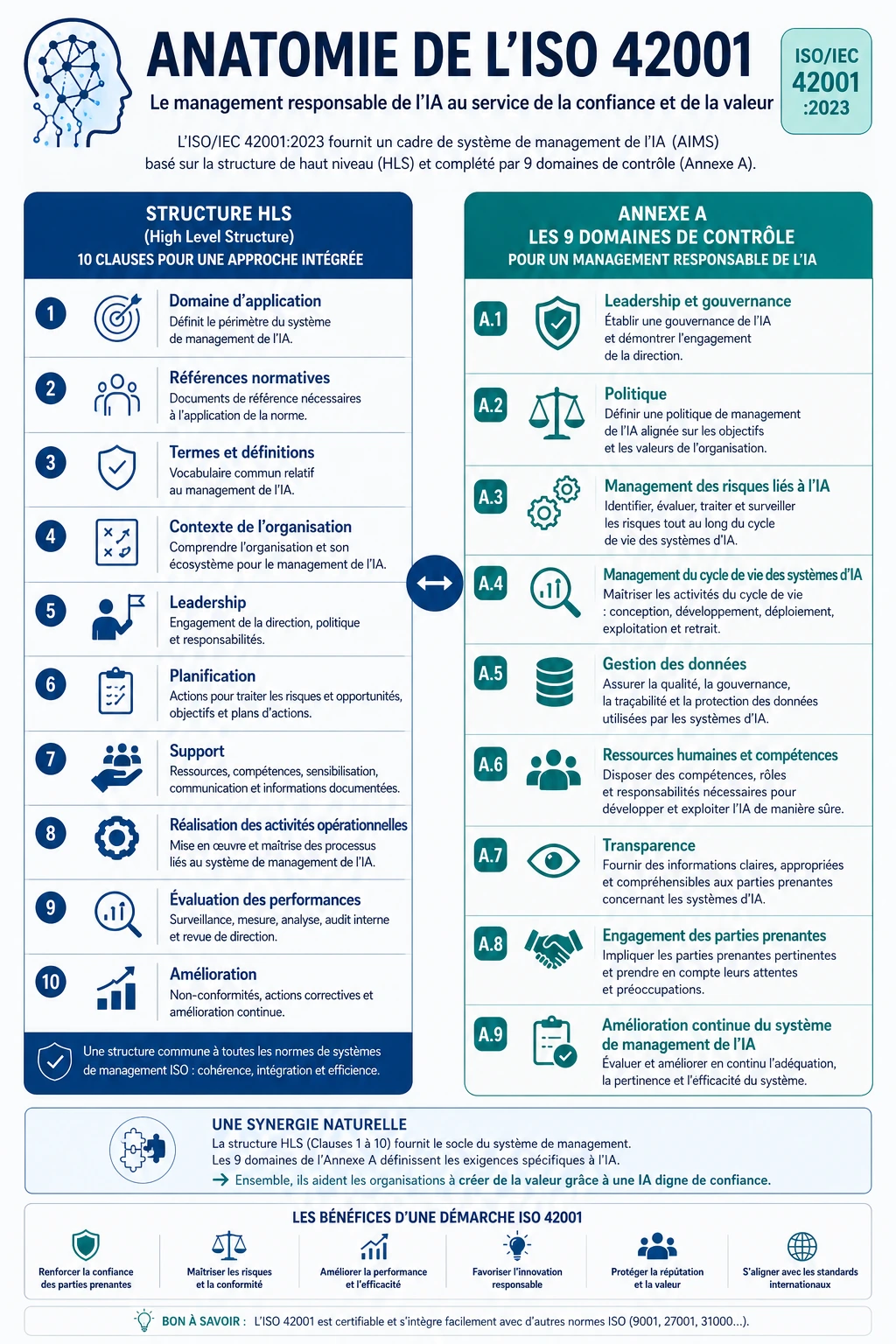 Anatomie de l'ISO 42001